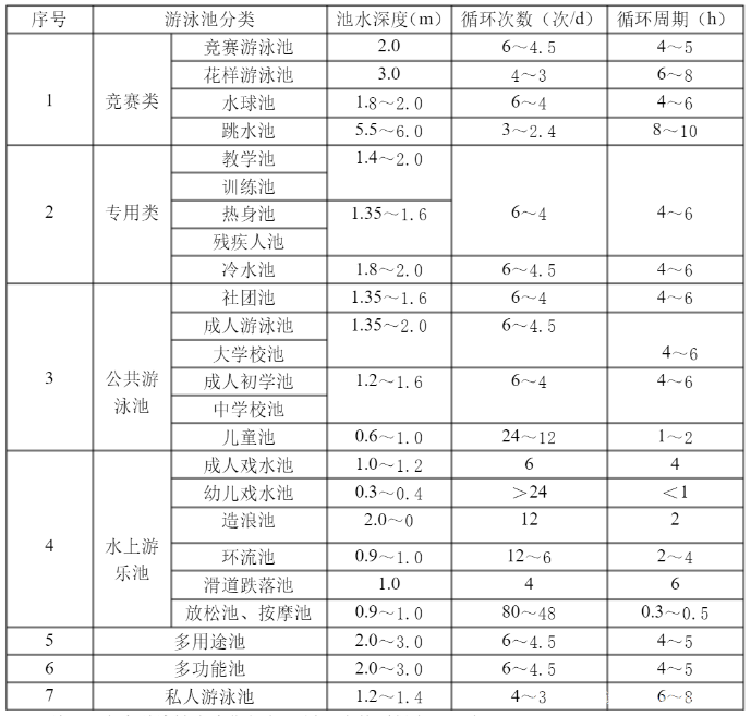 泳池設(shè)備循環(huán)周期